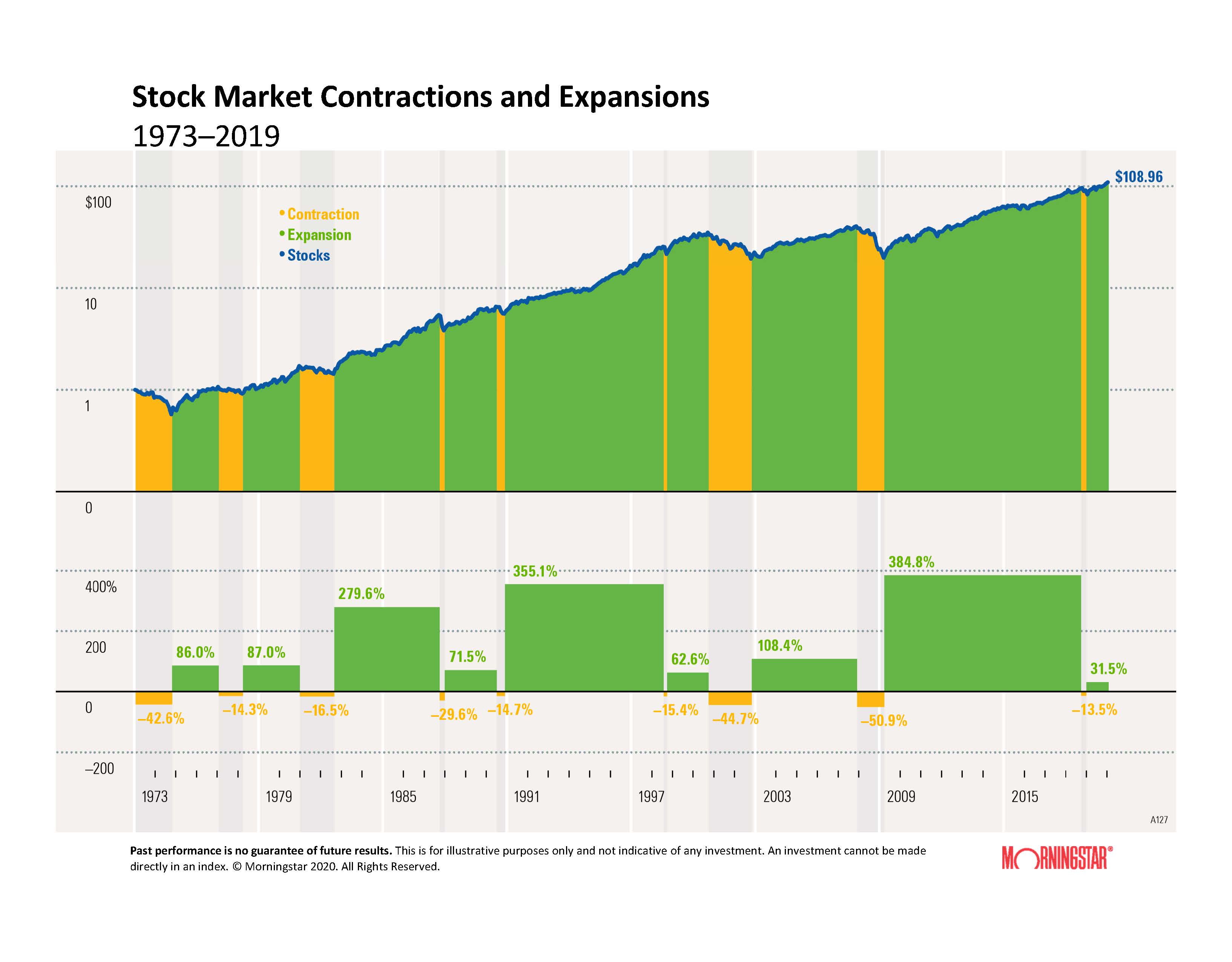 Stock Market Contractions & Expansions | Meagher Financial Group